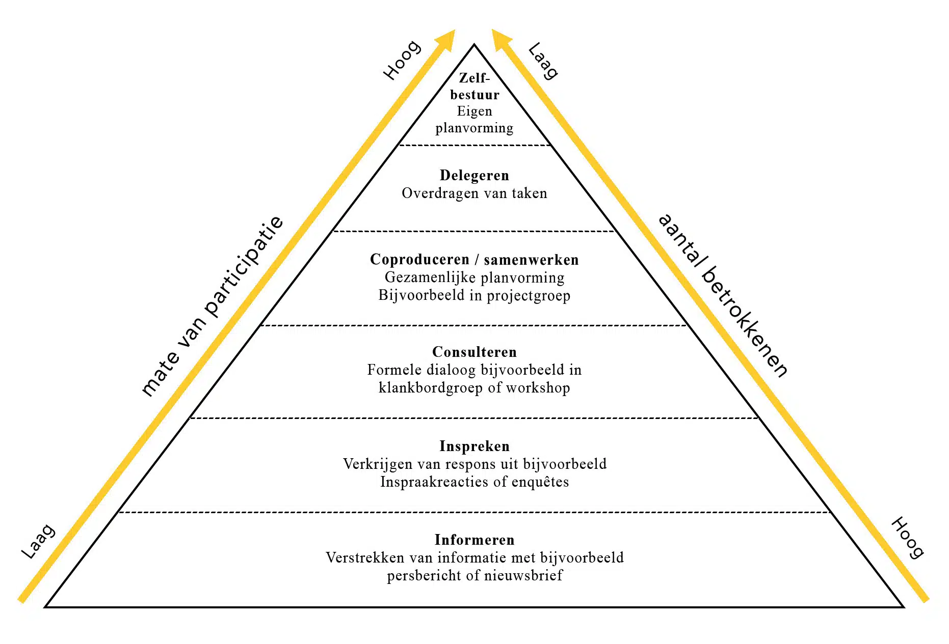 De participatieladder